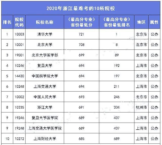 2021考生参考：各分数段可报考大学盘点！附各省录取分数线排名前10高校