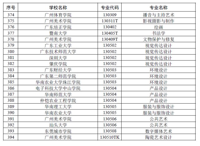 高校|广东一流本科专业建设点名单出炉！佛山高校这些专业入选