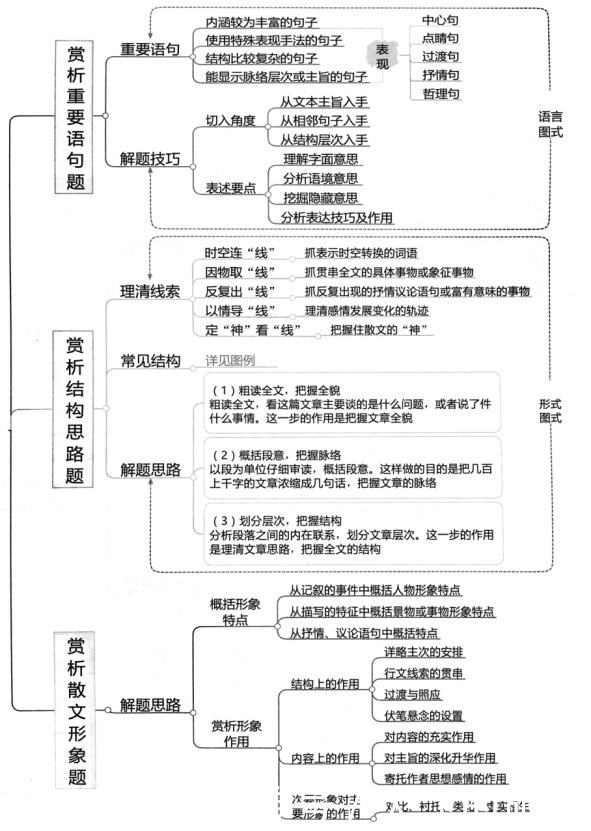 高考散文知识复习导图,12个知识点图让散文复习也可以这样轻松