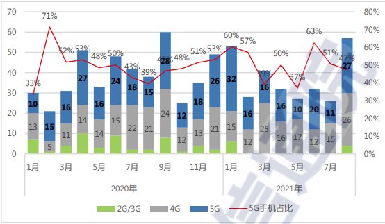 出货量|中国信通院：今年 8 月国内市场手机出货量 2430.6 万部