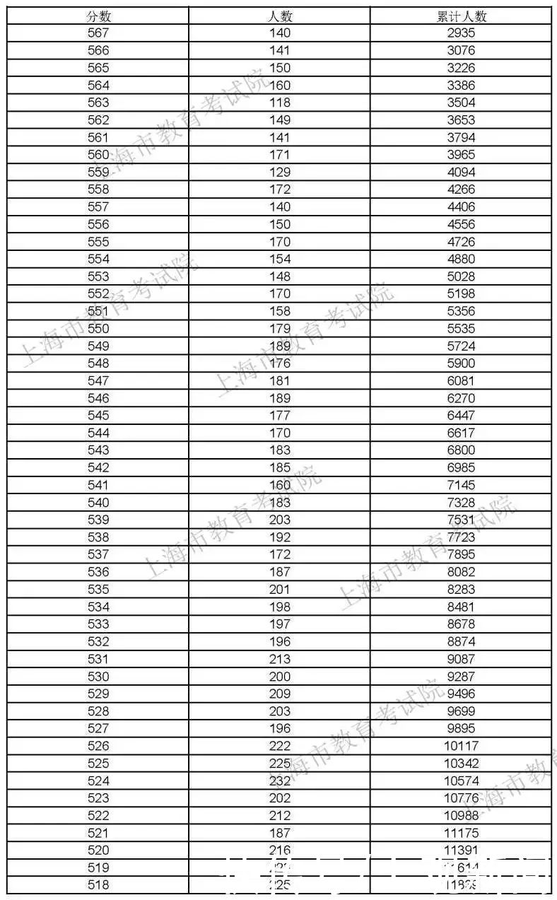 录取控制分数线|权威发布！2021年上海高考本科各批次录取控制分数线公布