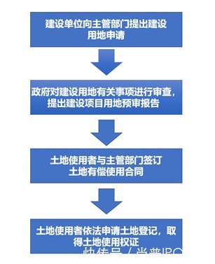  环节|干货！拟IPO企业土地使用权获取方式及募投项目各环节用地手续问题