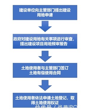 环节|干货!拟IPO企业土地使用权获取方式及募投项目各环节用地手续问题