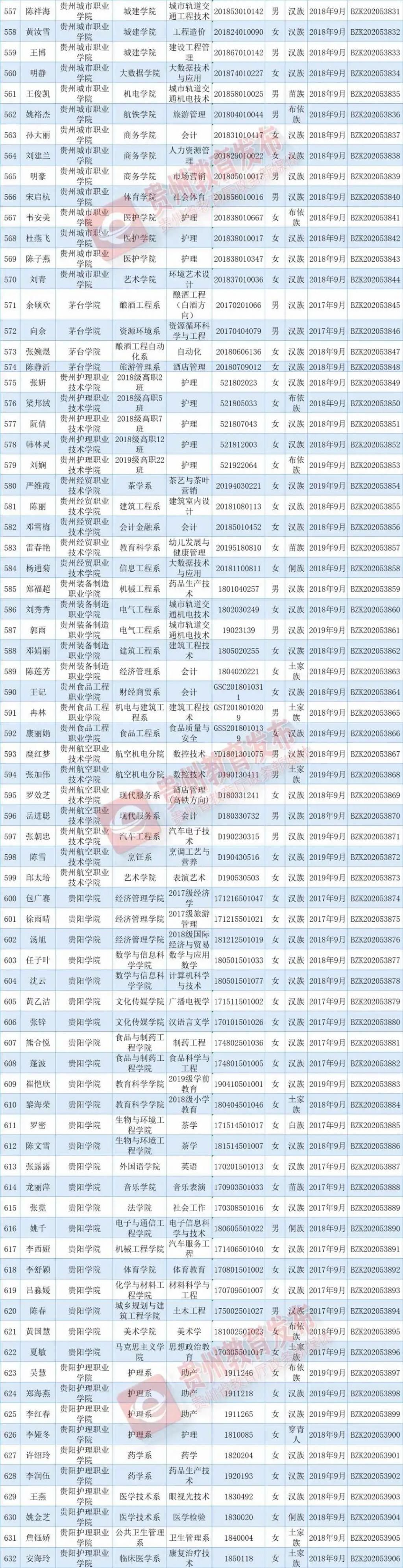 出炉|优秀！国家奖学金获奖学生名单出炉，快来看看有你认识的吗？