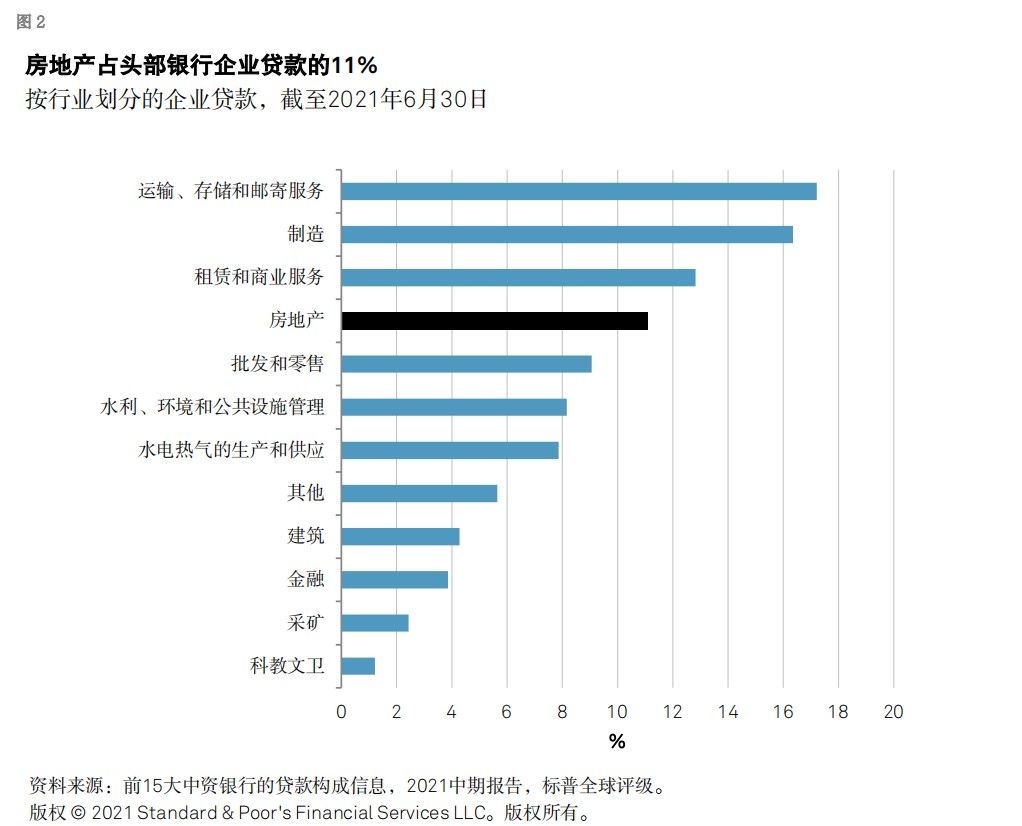 房地产|标普：房地产不良贷款激增，未必导致大规模核销