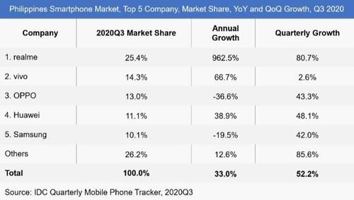 菲律宾|背后OPPO，又一国产手机崛起！击败三星华为，菲律宾销量第一