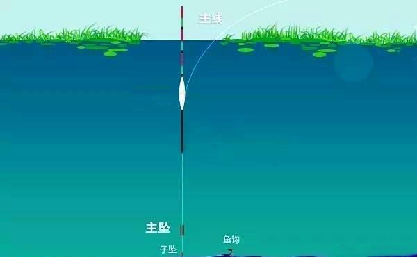 寒冬季节钓鲫鱼,遇上刮风天“很头疼”,注意换个思路找鱼窝