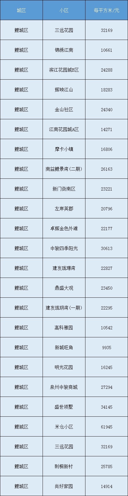 房价|最新!泉州各区县8月份房价表来了……