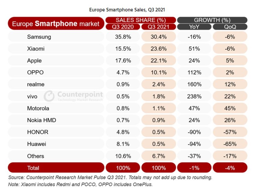 iPhone|Counterpoint：9 月欧洲苹果 iPhone 销量超过小米重返第二