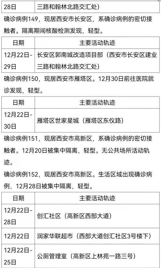 确诊|12月30日0时-24时西安市新增161例确诊病例活动轨迹公布