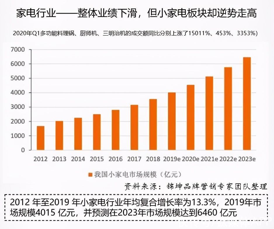 小电厨|谁会是中国小电厨电第一个千亿之王？