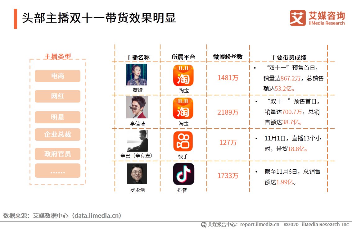 电商|2020年双十一电商行业报告：近六成用户质疑直播电商优惠力度