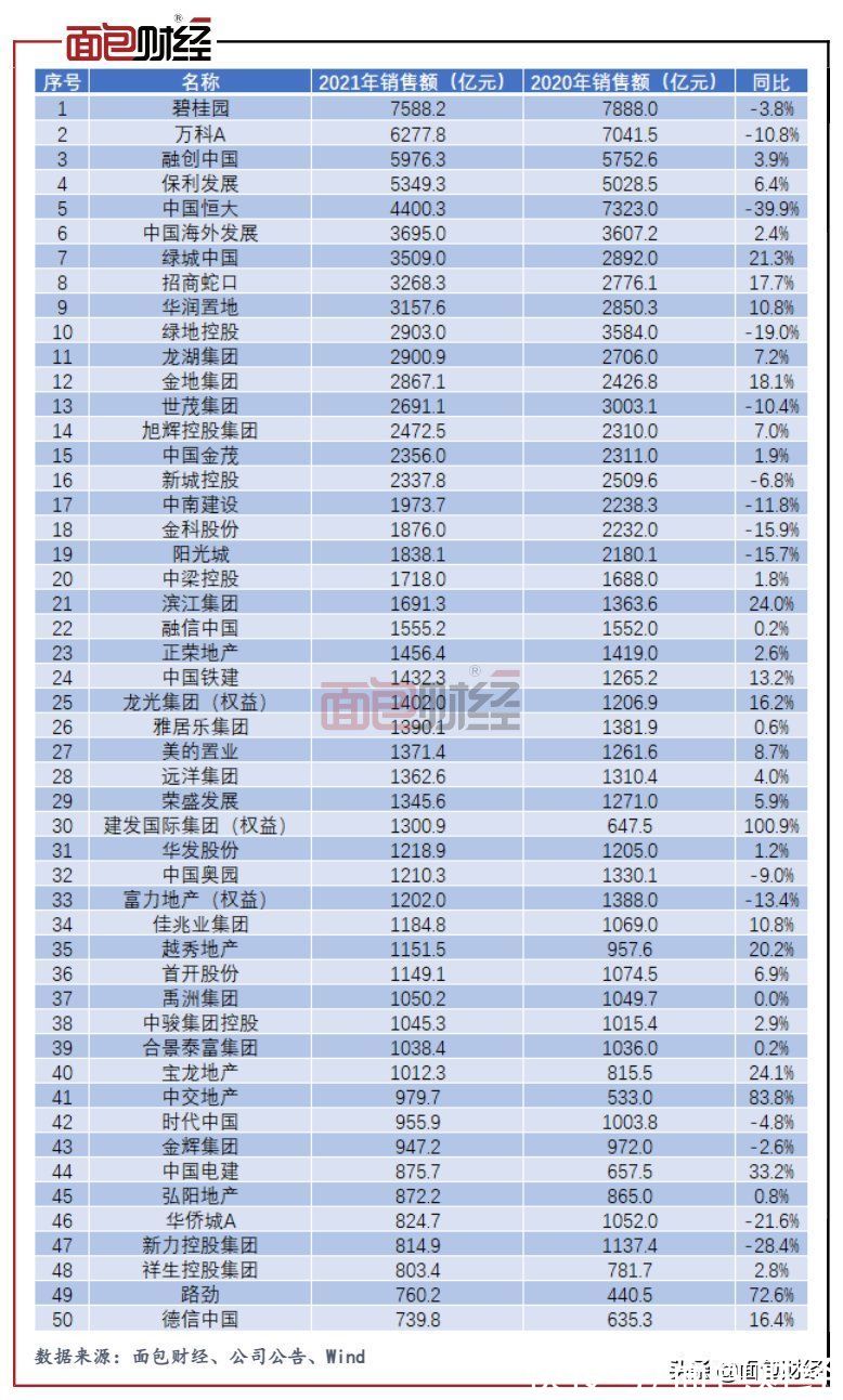 中国恒大|TOP50房企销售统计：约三成销售业绩下滑 逾八成房企未达目标