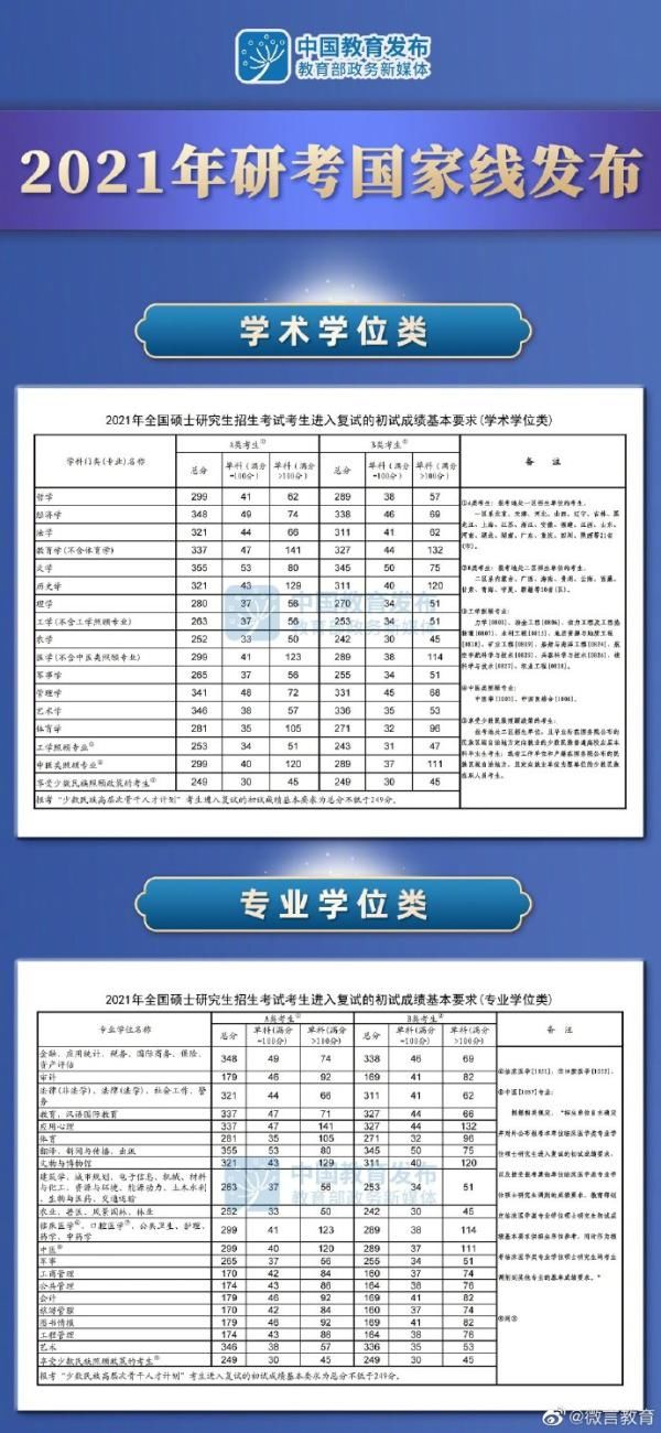 2021年研考国家线发布 3月20日左右调剂服务系统开通