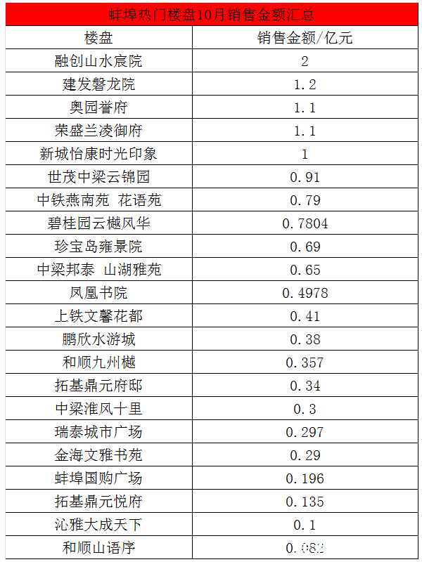 楼盘|蚌埠10月各楼盘成交量出炉！有楼盘卖2亿