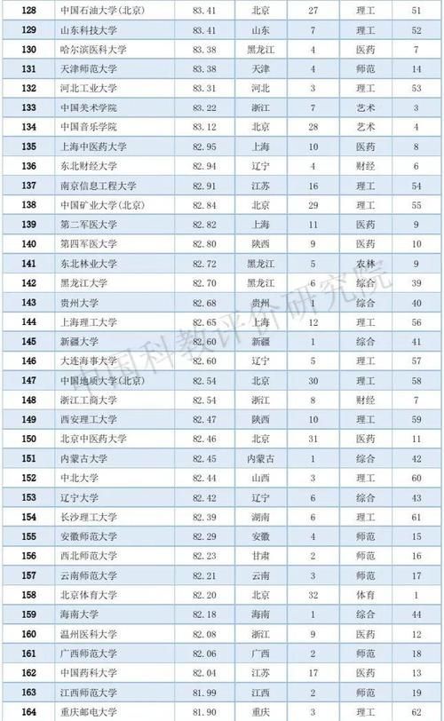 2020中国大学排名800强：10个类型排名第一的高校都在这个城市！