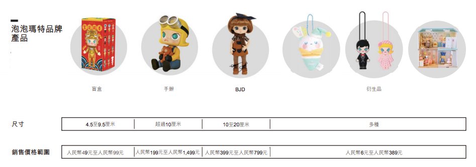 卖出|泡泡玛特上半年收入8.18亿元，卖出1350万个盲盒，Molly创收1.12亿