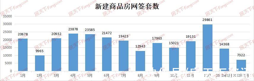 商圈|月成交｜武汉新房2月成交7322套，同比下降26.52%