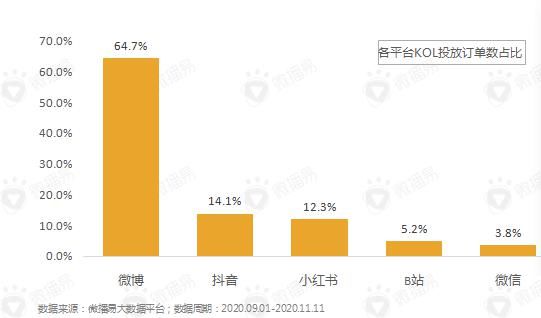 营销|数据复盘，2021抖音、小红书、B站、微博、公众号营销可这样玩