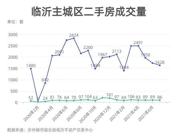 下跌|个别小区一个月降4100元/平！临沂二手房市场要“凉了”？