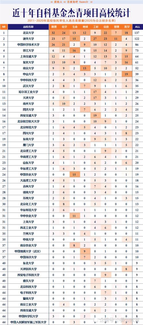 近十年来自然科学基金杰青项目高校统计，武大华科均位列前十