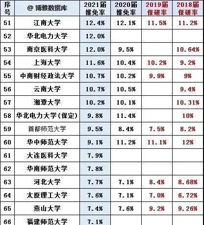 北京大学|上科第7，上交第8，浙大16，厦大25，210所高校推免保研率榜单