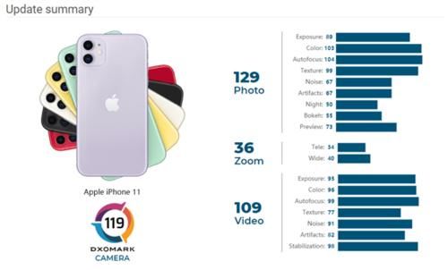 正名|DxO为iPhone 11正名，一加8Pro成垫背者