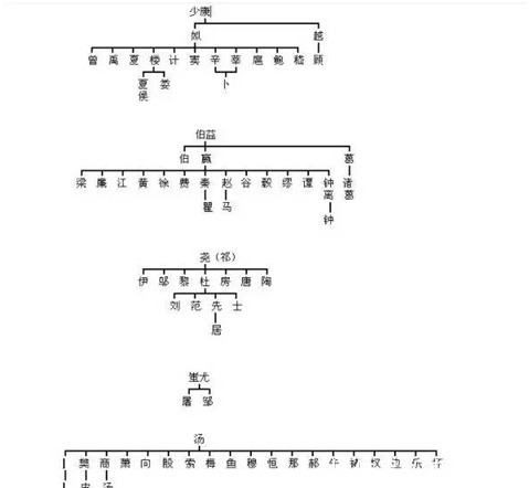中华姓氏起源图,看看你的姓氏,来自于三皇五帝中的哪一位?