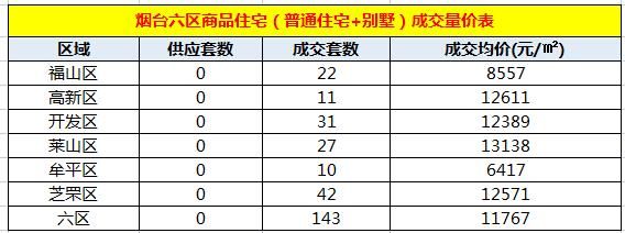 烟台楼市周度成交TOP20出炉 招商马尔贝拉卖得最火|榜单| 高新区