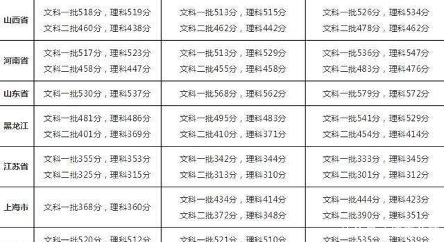 今年高考二、三批次合并, 分数将会下滑