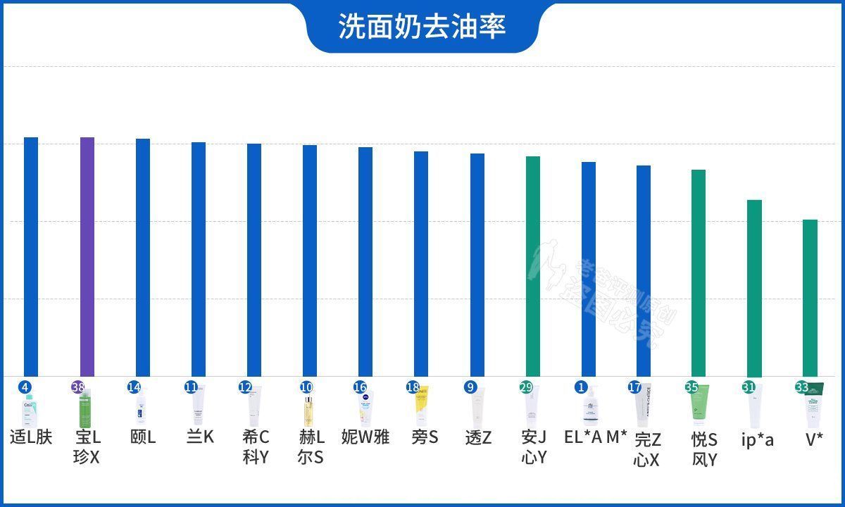 敏感皮 怒花5万，实测38款洗面奶：油皮、干皮、敏感皮，看这篇就够了