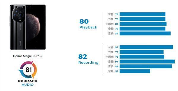 ic3|荣耀Magic3至臻版斩获DxOMark音频第一：录音无可匹敌