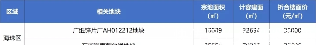 地块|2022供地计划曝光!“放鸽子”的天河终于卖地了!