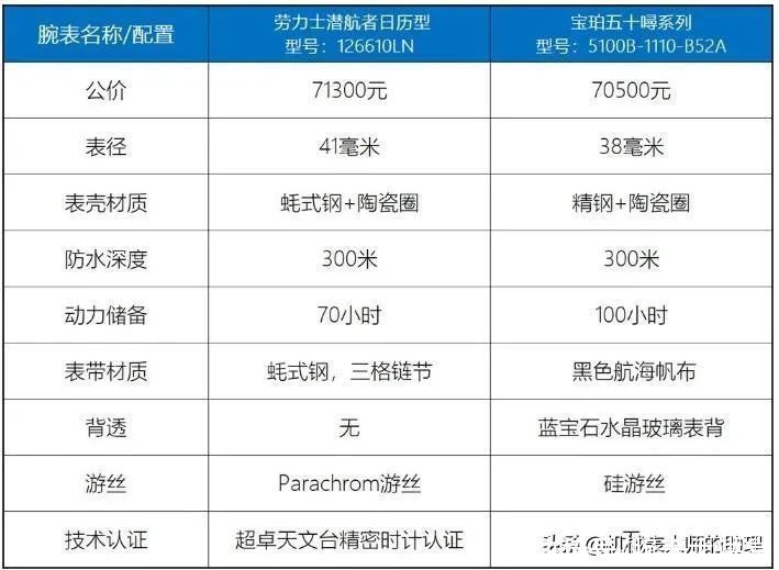 迪通|宝珀真的比劳力士更有档次吗？答案出奇的一致