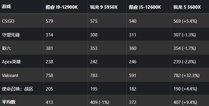 测试发现，AMD R5 5600X 在游戏中表现比英特尔酷睿i5-12600K更强