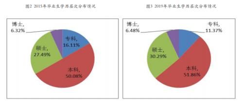 就业|首都高校毕业生规模、结构与就业趋势