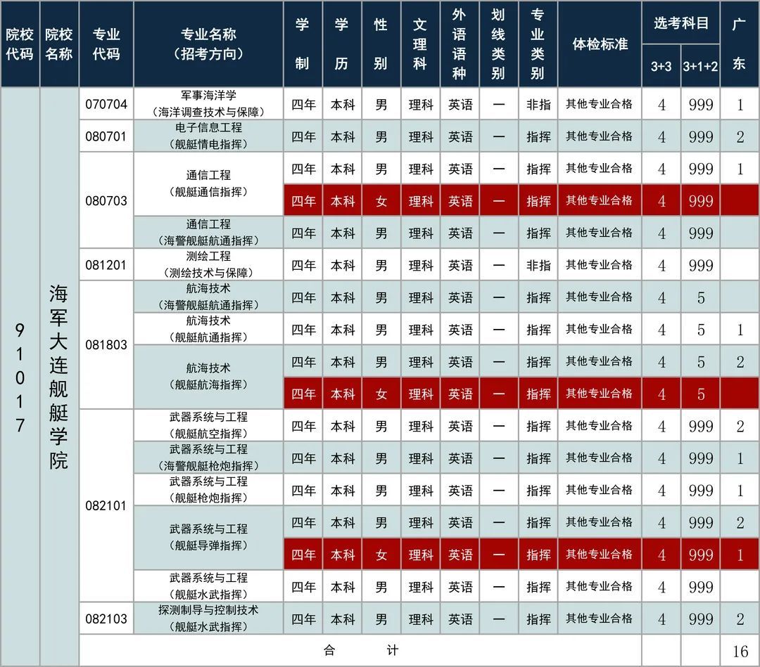 舰艇|海军大连舰艇学院2021年招收普通高中毕业生计划