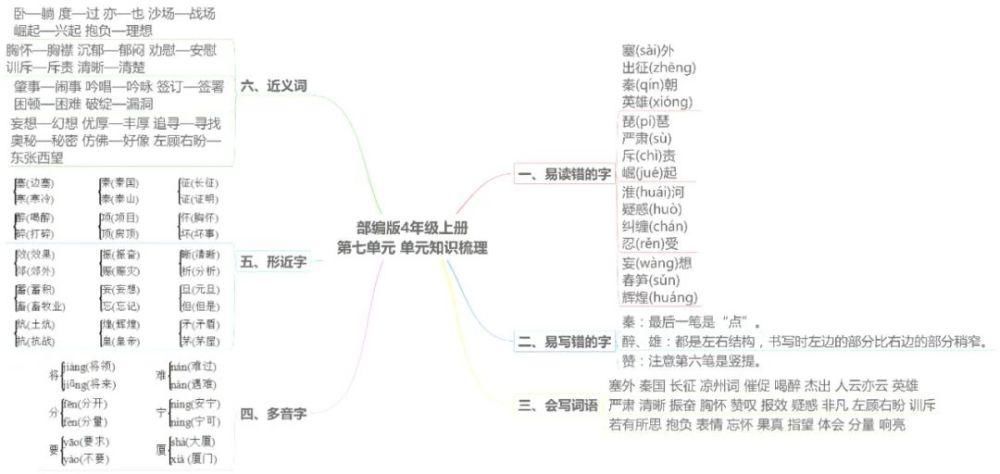 思维|部编四年级语文上册各单元思维导图考点总梳理