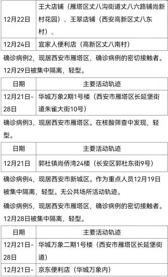 确诊|12月30日0时-24时西安市新增161例确诊病例活动轨迹公布