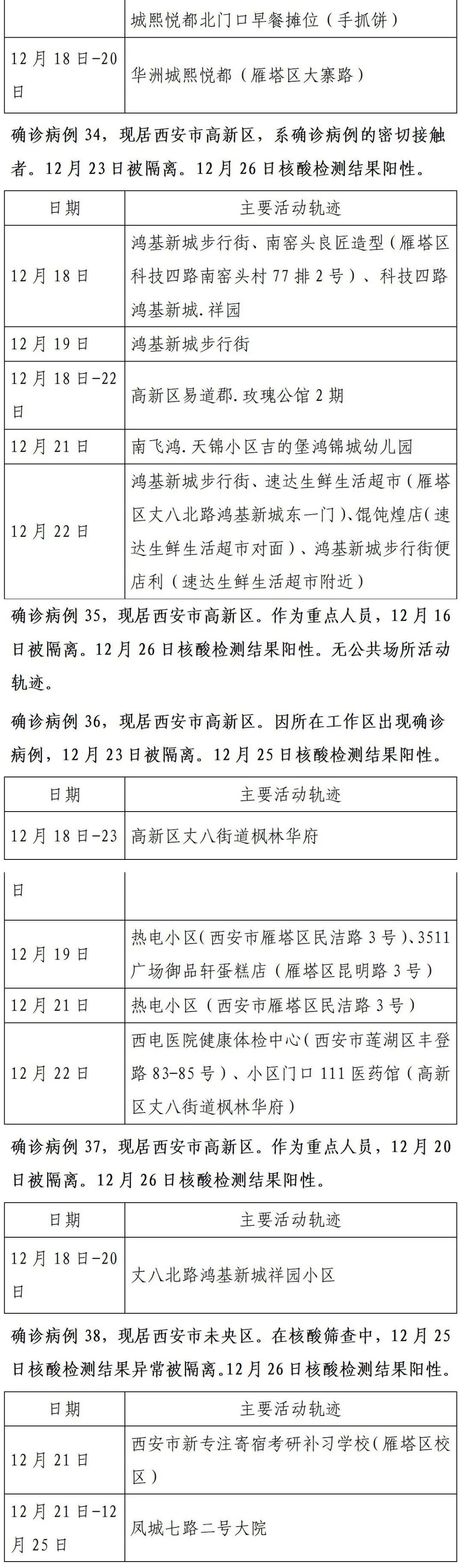 确诊|轨迹公布!西安市新增150例确诊病例详情(26日0时-24时)