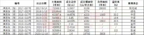 均价|房价“触底”一低再低,天津这个板块为什么就是“带不动”?