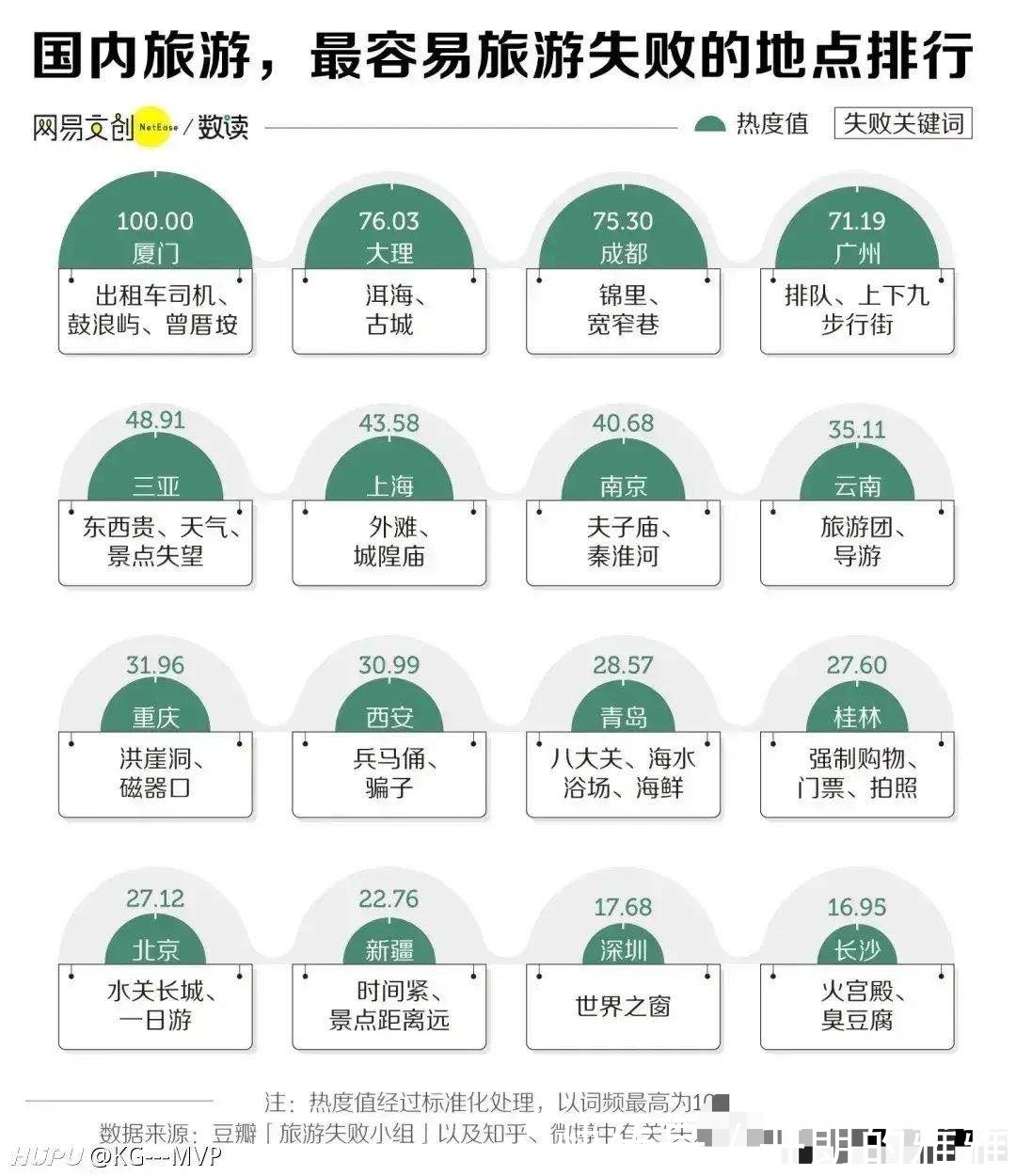 三亚|被吐槽最多的16座旅游城市厦门第一，广州第四，三亚第五