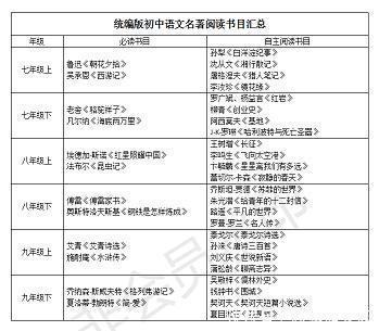 小升初结束了，教育部指定的统编版初中名著阅读，你准备齐了吗？