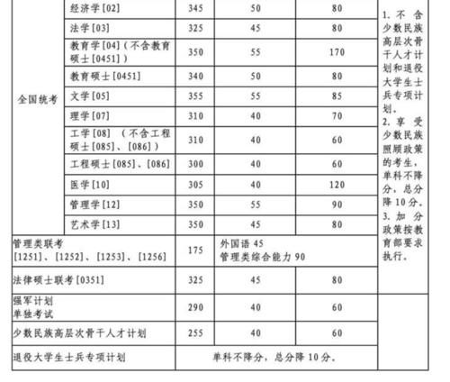 34所自主划线学校2020年复试线汇总（上）