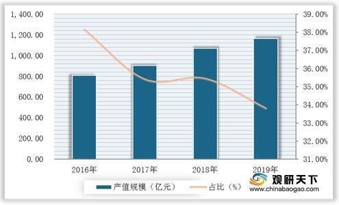 受益于北斗系统全面建成2020年我国卫星导航行业产值将爆发式增长