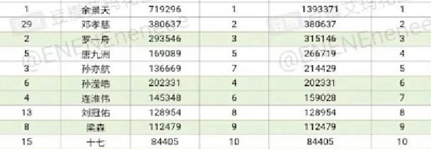 《青3》训练生商务数据，余景天断层第一，唐九洲第五他第九