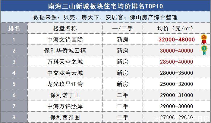 佛山|佛山五区32镇街的最新房价的TOP10排行榜，涵盖全部一二手住宅