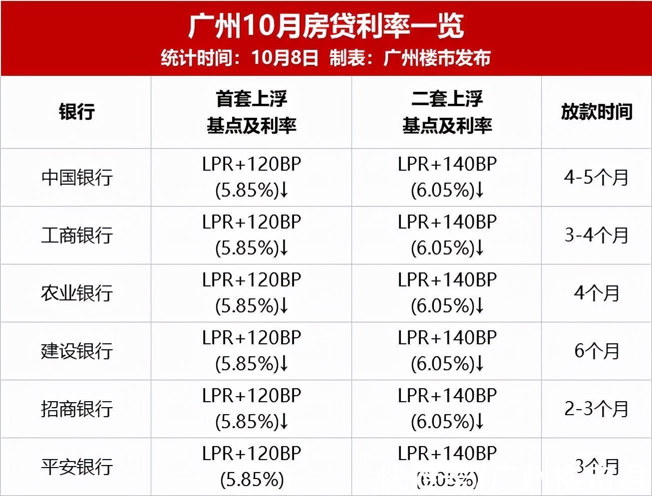 广州|最低0.5成!最长3年交齐!广州超17盘首付分期,机会来了?