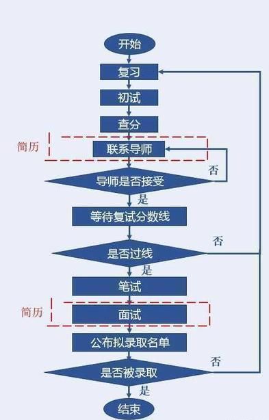 考研｜学哥学姐为你揭开考研复试秘籍，珍藏备用