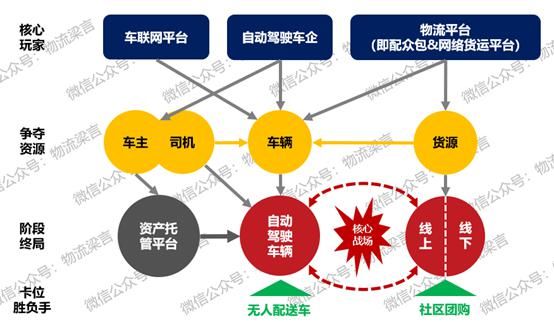 物流运输|未来物流战局的胜负手，我认为是这两个方向